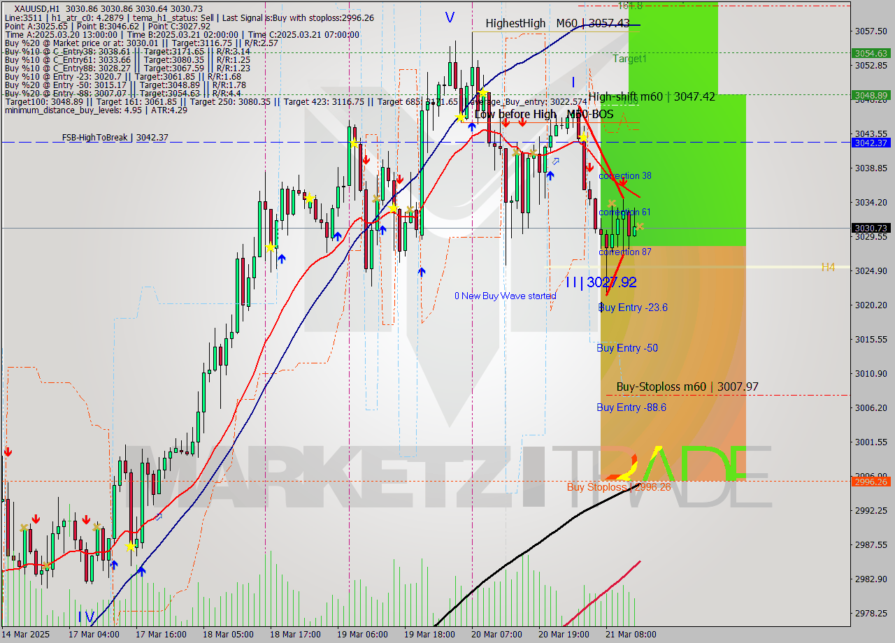 XAUUSD MTF analysis at 2025.03.21 14:00