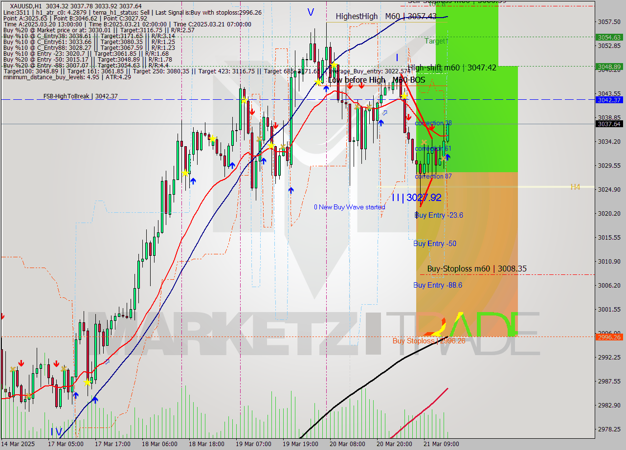 XAUUSD MTF analysis at 2025.03.21 15:10