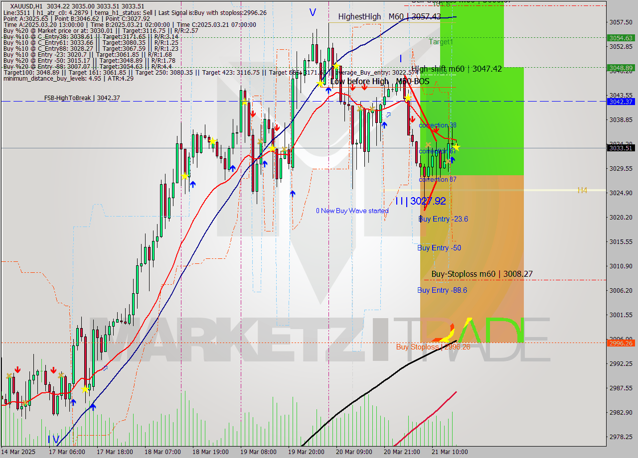 XAUUSD MTF analysis at 2025.03.21 16:02