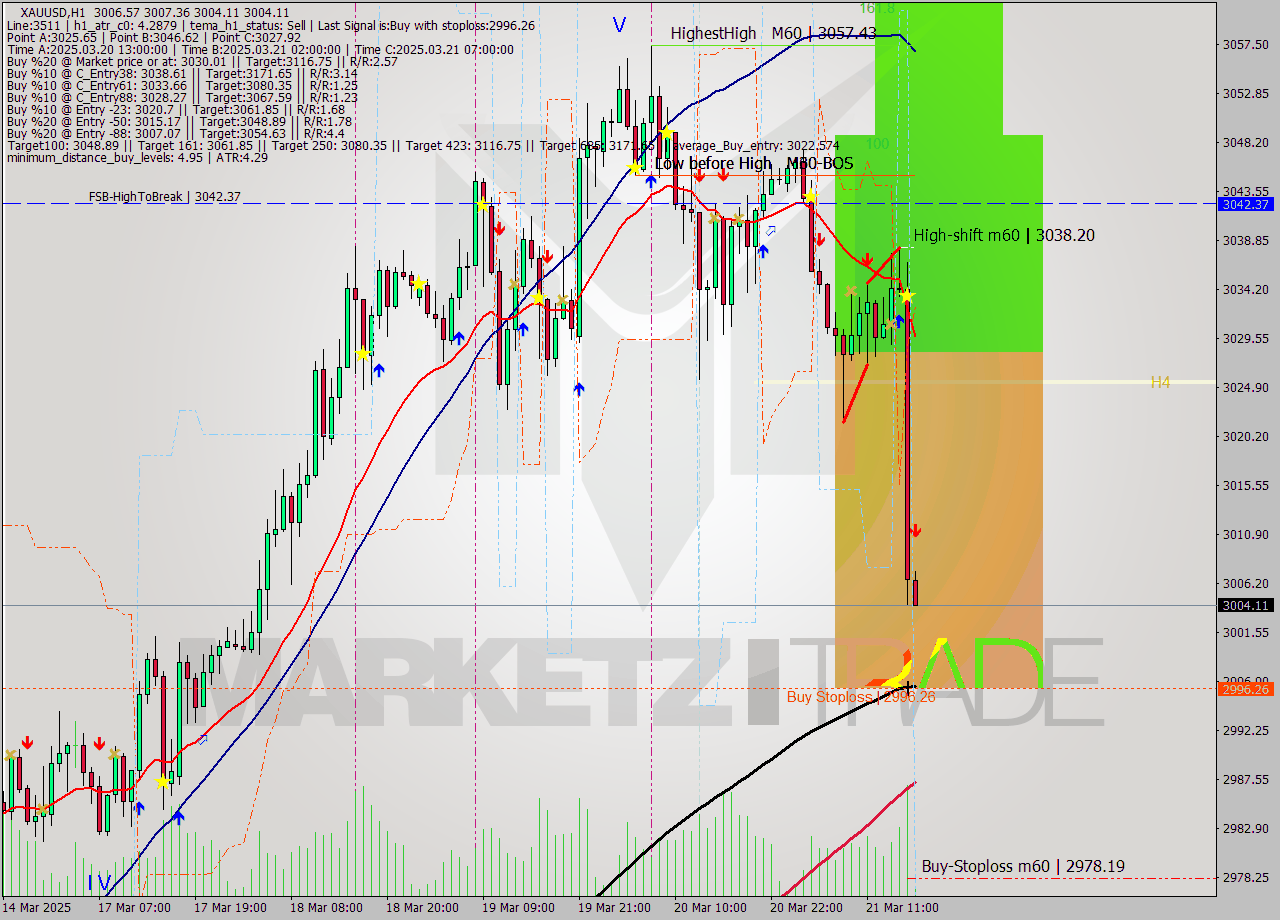 XAUUSD MTF analysis at 2025.03.21 17:03