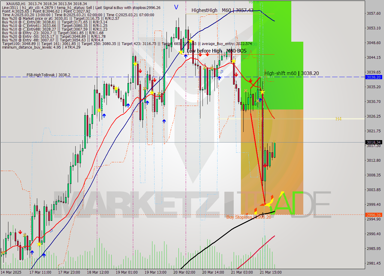 XAUUSD MTF analysis at 2025.03.21 21:22