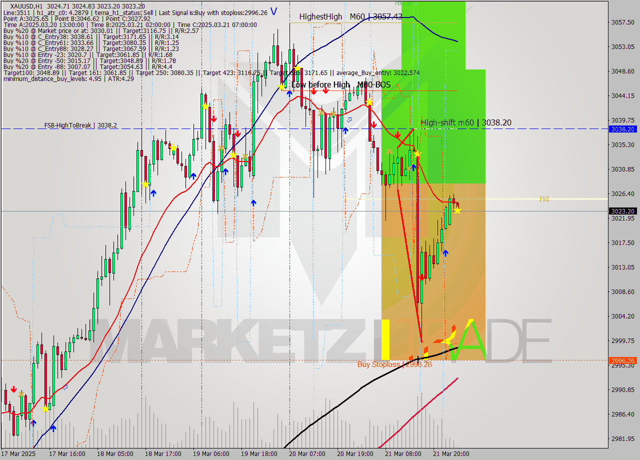 XAUUSD MTF analysis at 2025.03.24 03:01