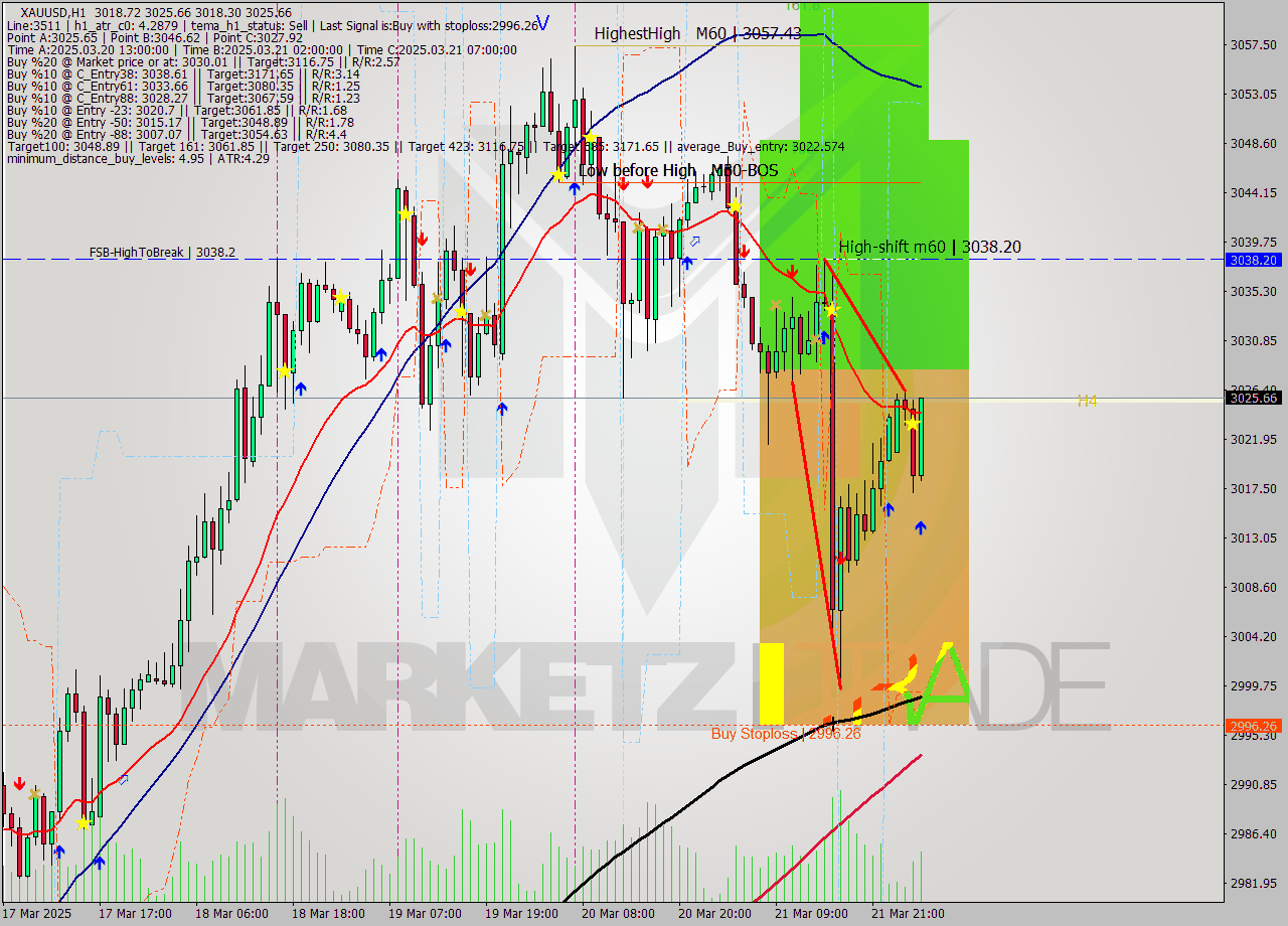 XAUUSD MTF analysis at 2025.03.24 04:41