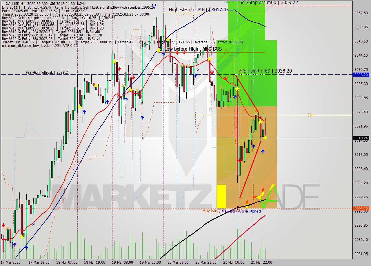XAUUSD MTF analysis at 2025.03.24 05:43