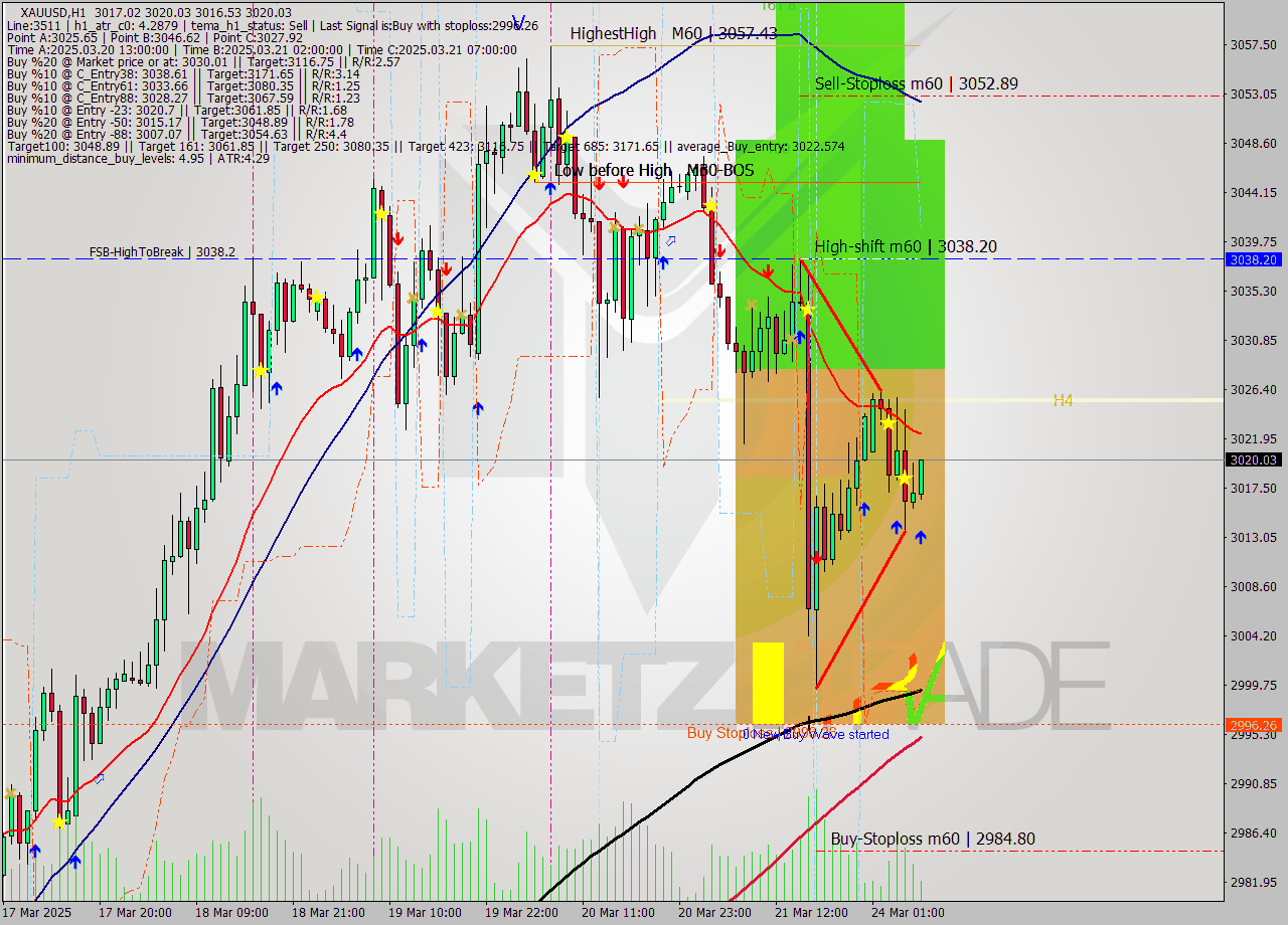 XAUUSD MTF analysis at 2025.03.24 07:55