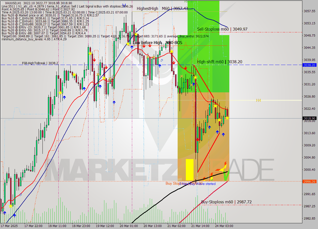 XAUUSD MTF analysis at 2025.03.24 09:12