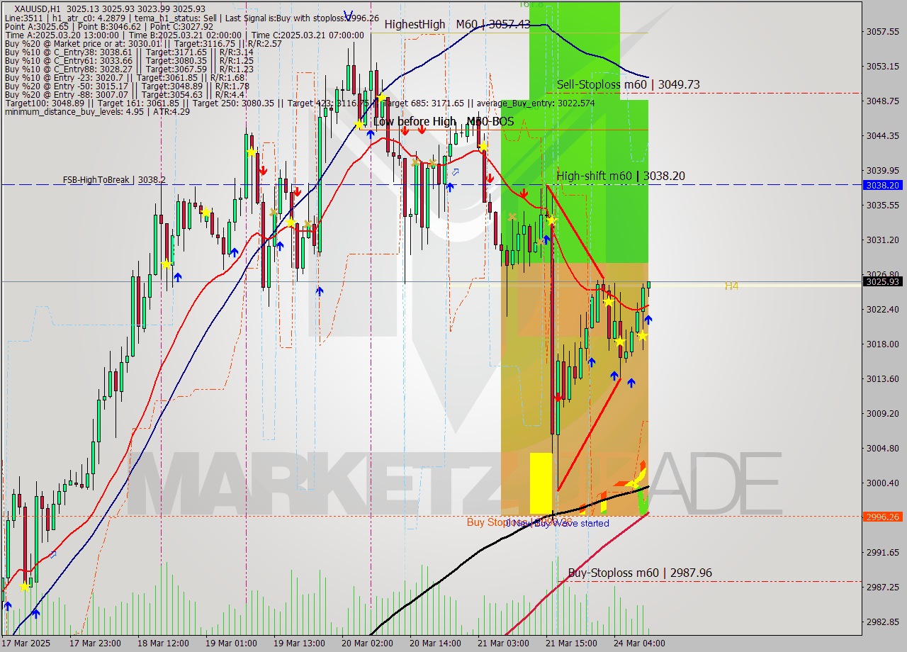 XAUUSD MTF analysis at 2025.03.24 10:07