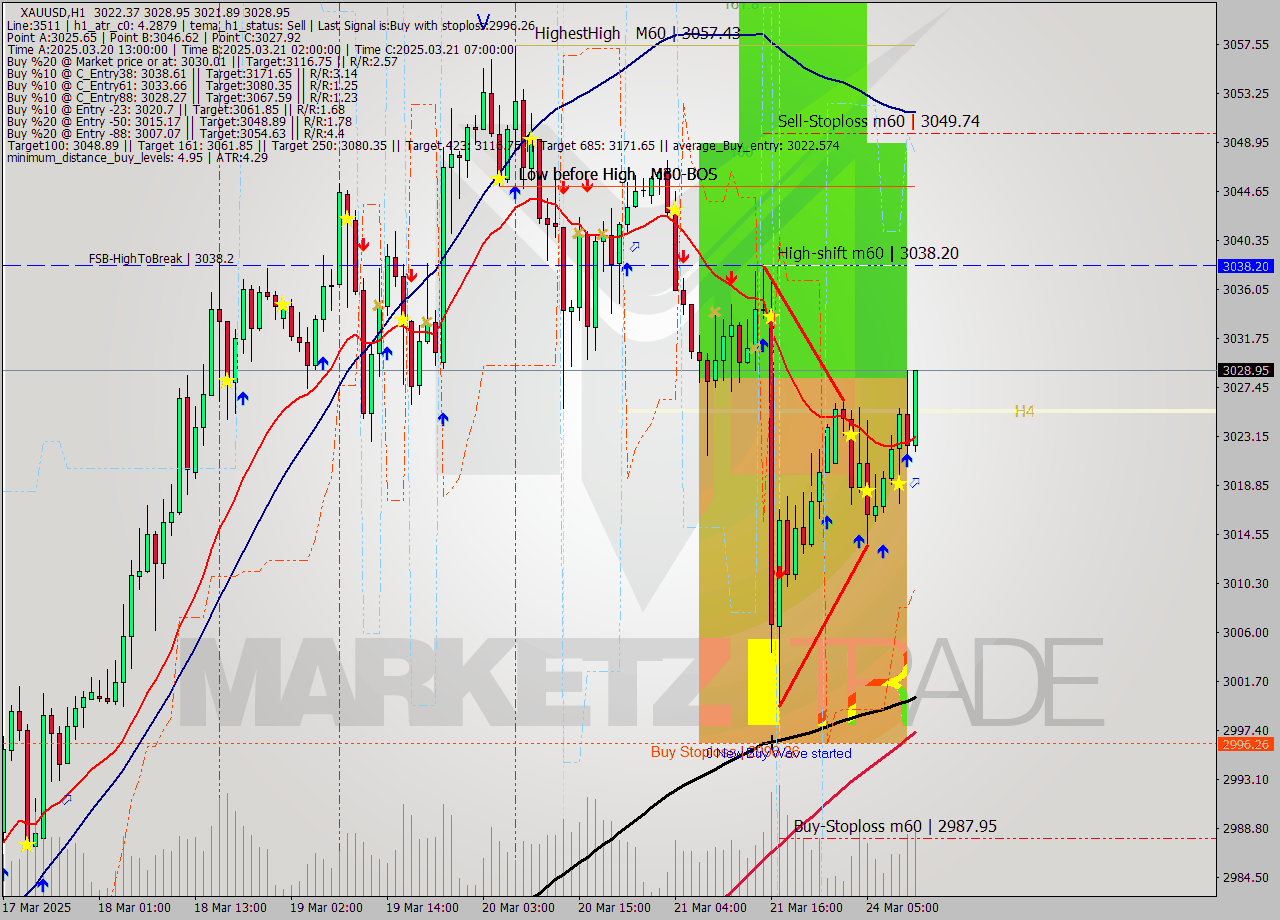 XAUUSD MTF analysis at 2025.03.24 11:53