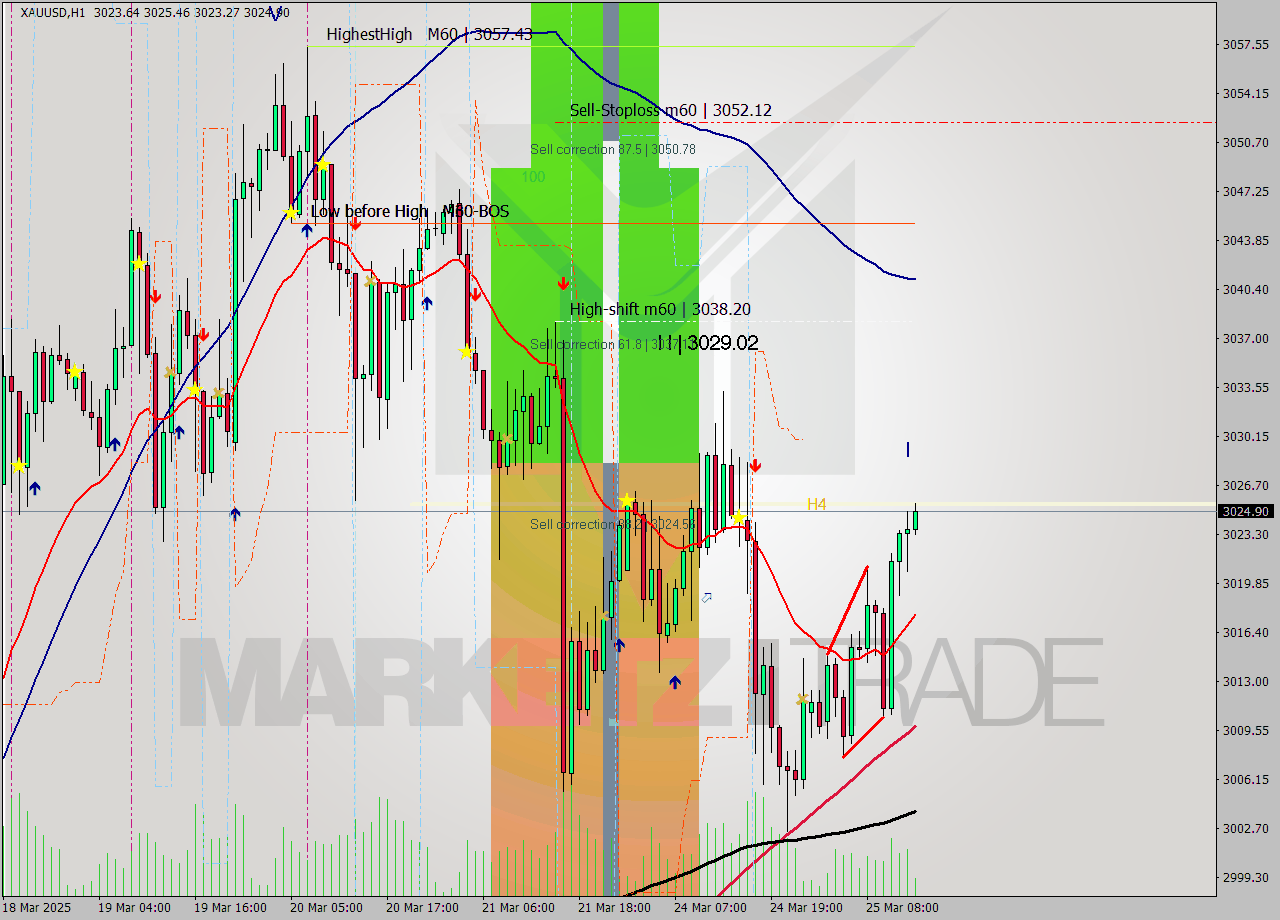 XAUUSD MTF analysis at 2025.03.24 23:20