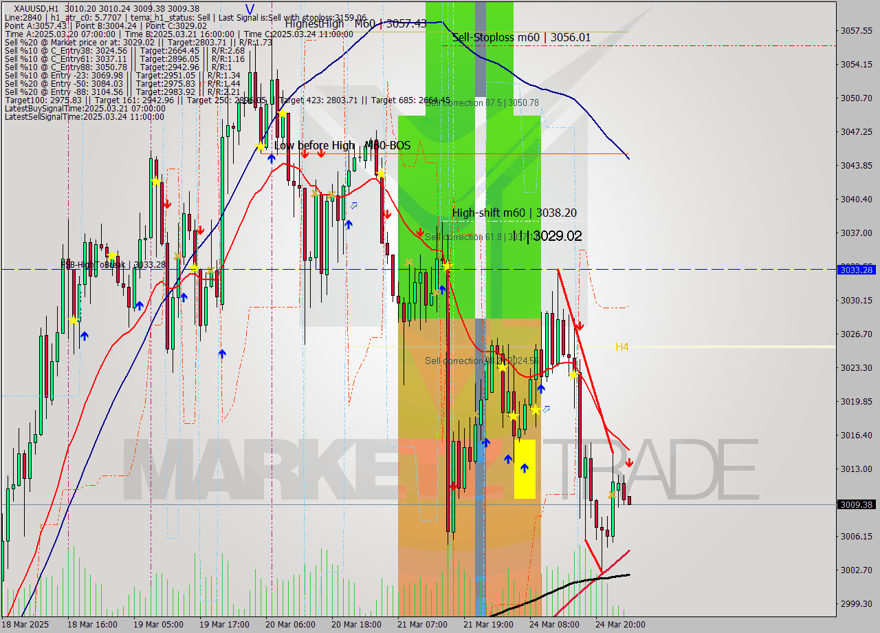 XAUUSD MTF analysis at 2025.03.25 03:01