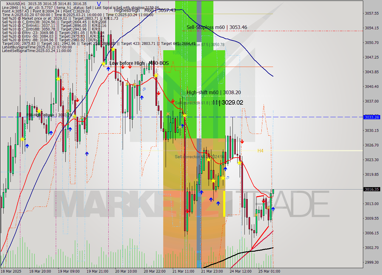 XAUUSD MTF analysis at 2025.03.25 07:08