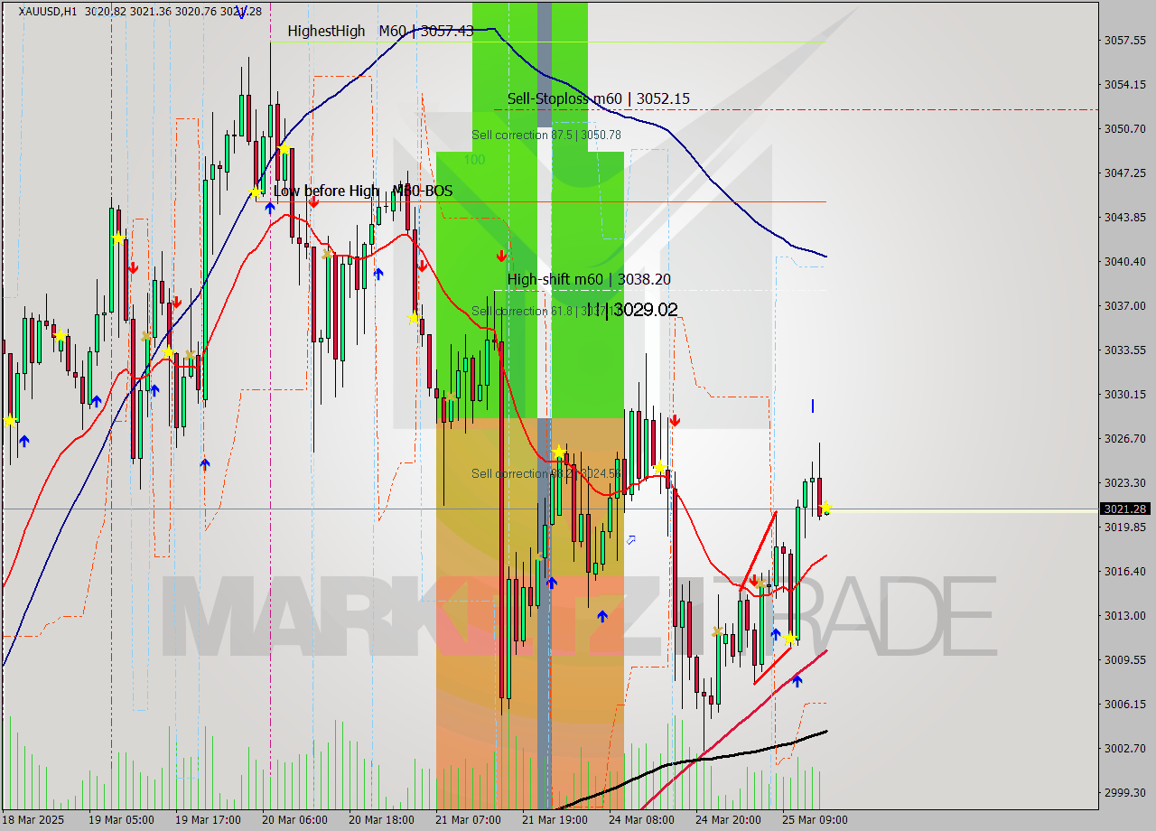 XAUUSD MTF analysis at 2025.03.25 15:00