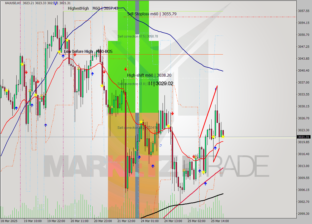 XAUUSD MTF analysis at 2025.03.25 20:21