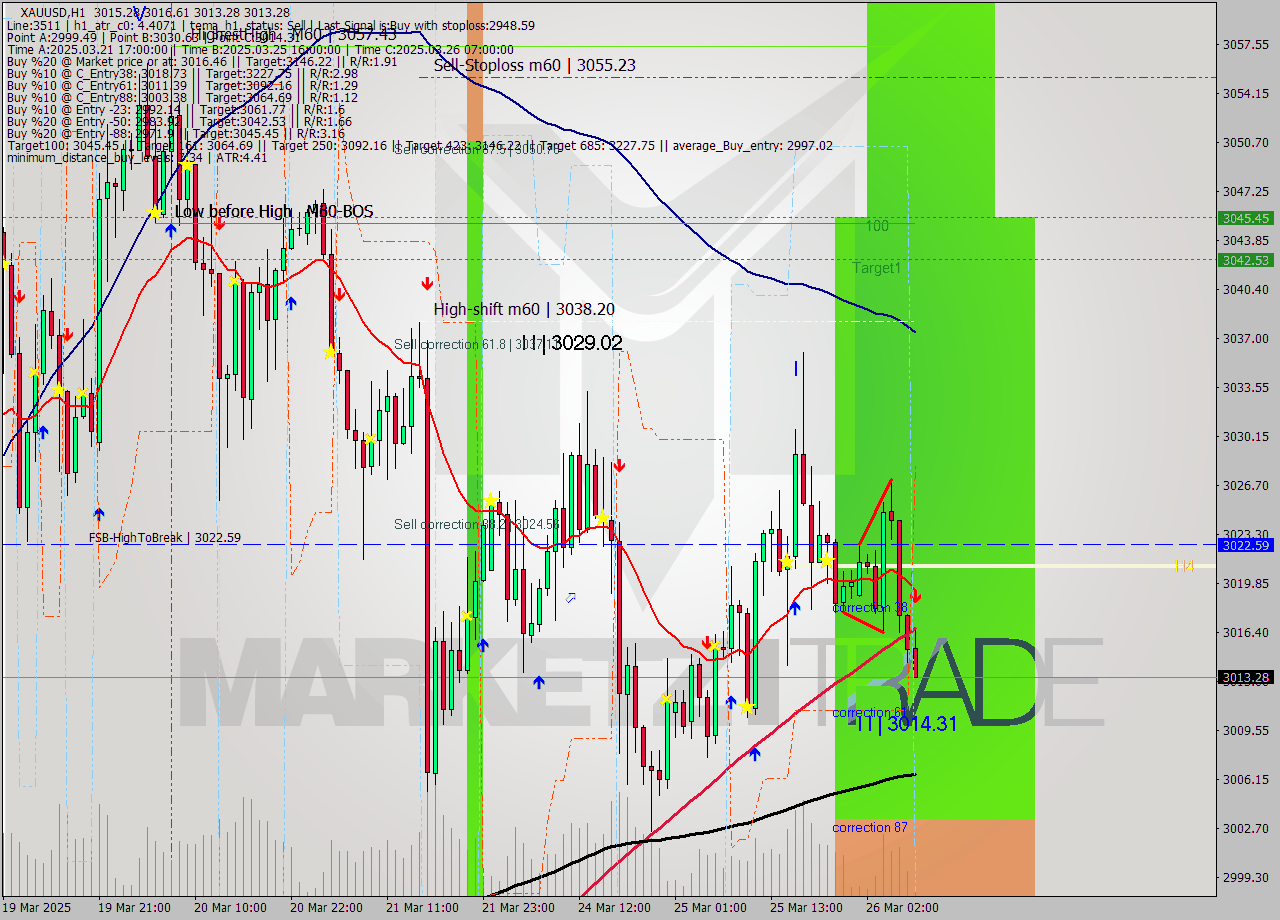 XAUUSD MTF analysis at 2025.03.26 08:11