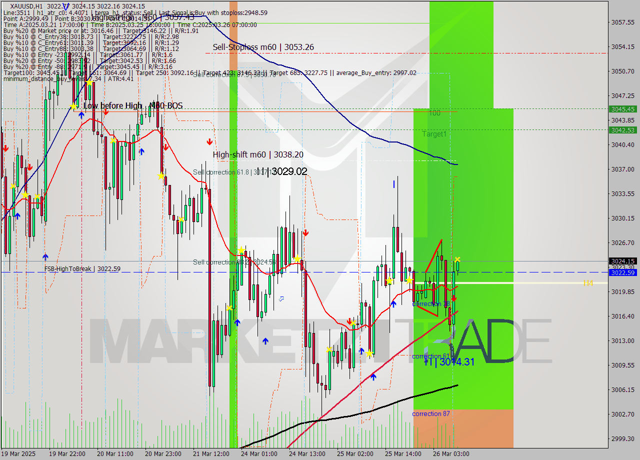 XAUUSD MTF analysis at 2025.03.26 09:02
