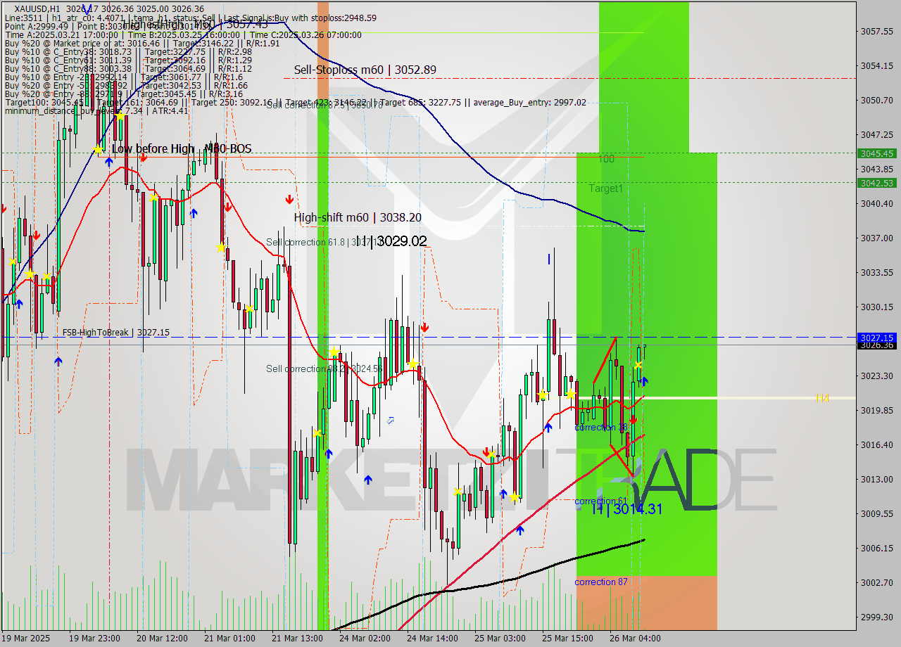 XAUUSD MTF analysis at 2025.03.26 10:03