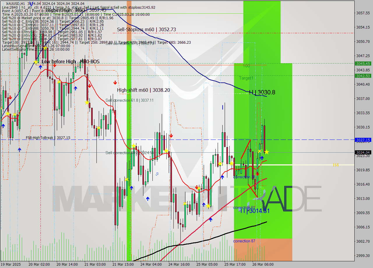 XAUUSD MTF analysis at 2025.03.26 12:00
