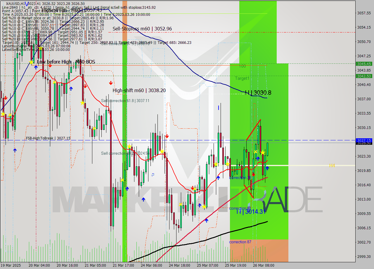 XAUUSD MTF analysis at 2025.03.26 14:16