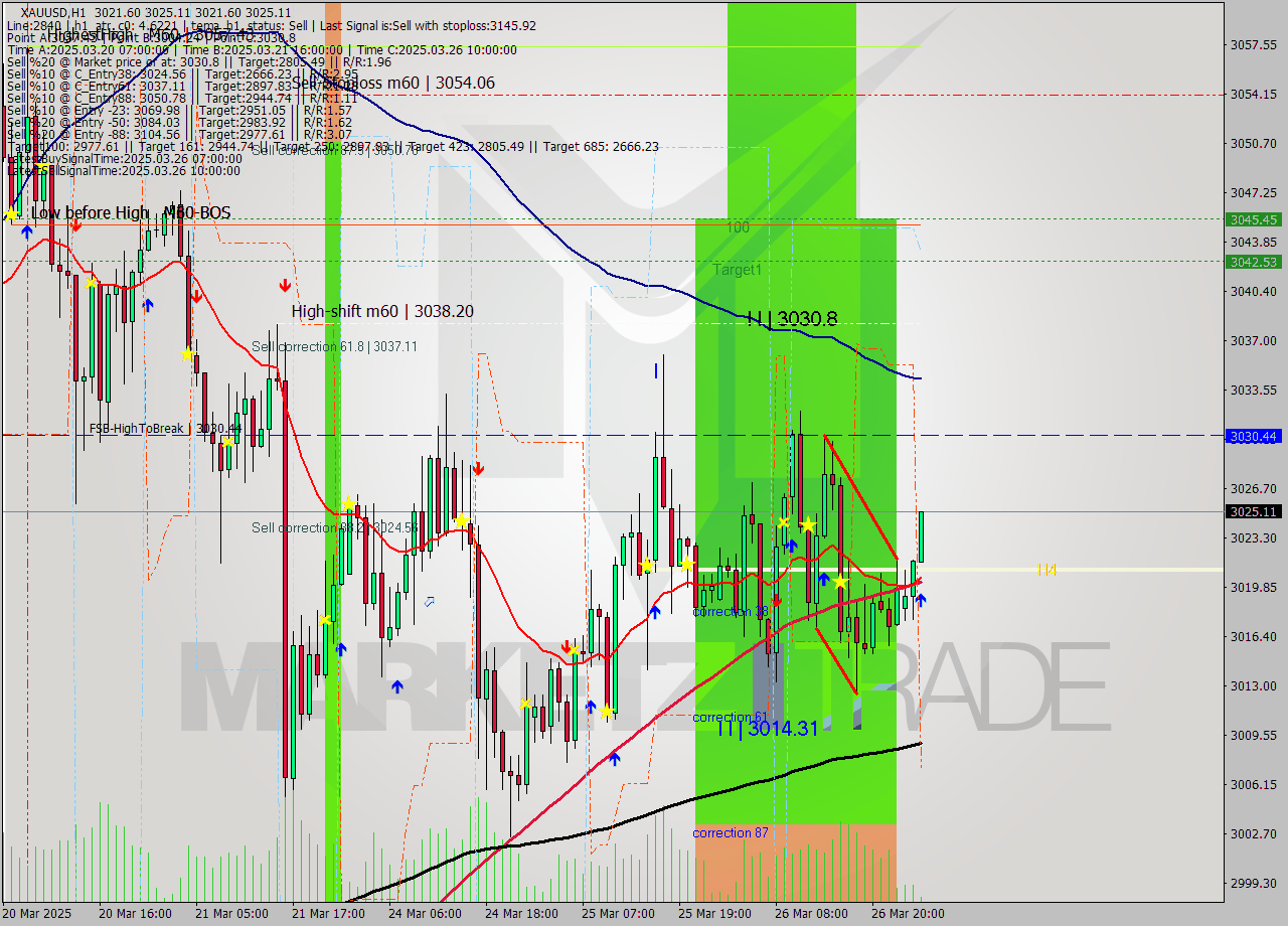 XAUUSD MTF analysis at 2025.03.27 03:07