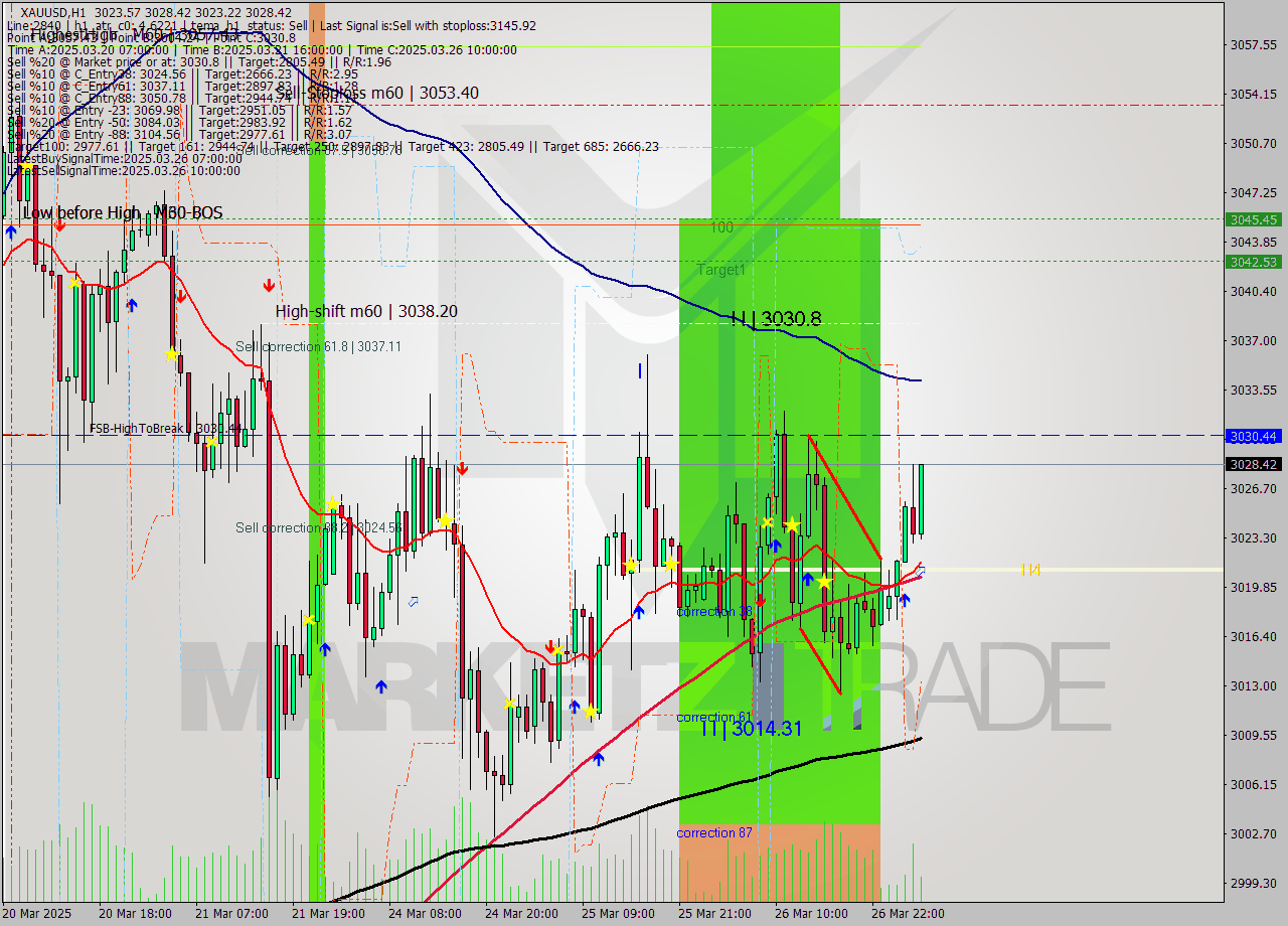 XAUUSD MTF analysis at 2025.03.27 05:32