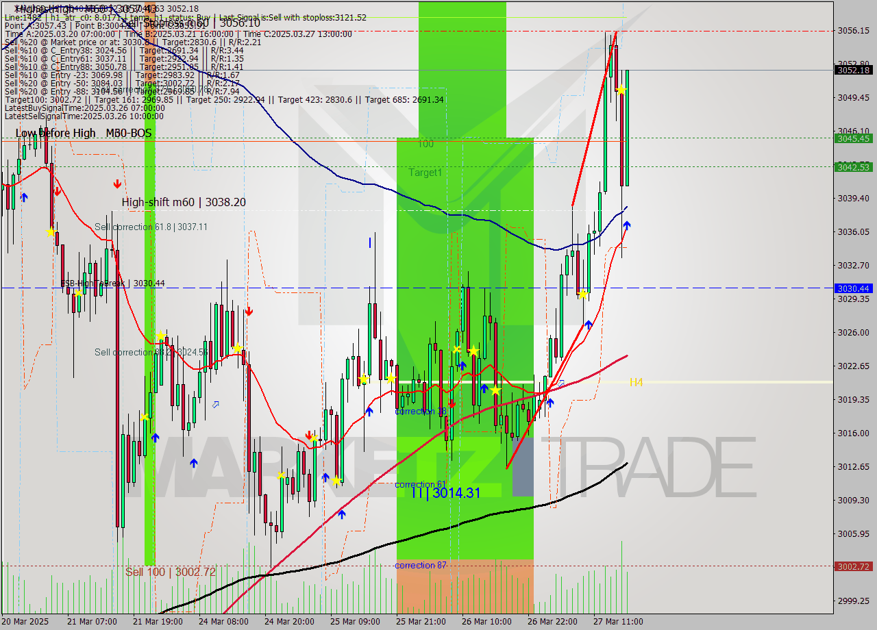 XAUUSD MTF analysis at 2025.03.27 17:38
