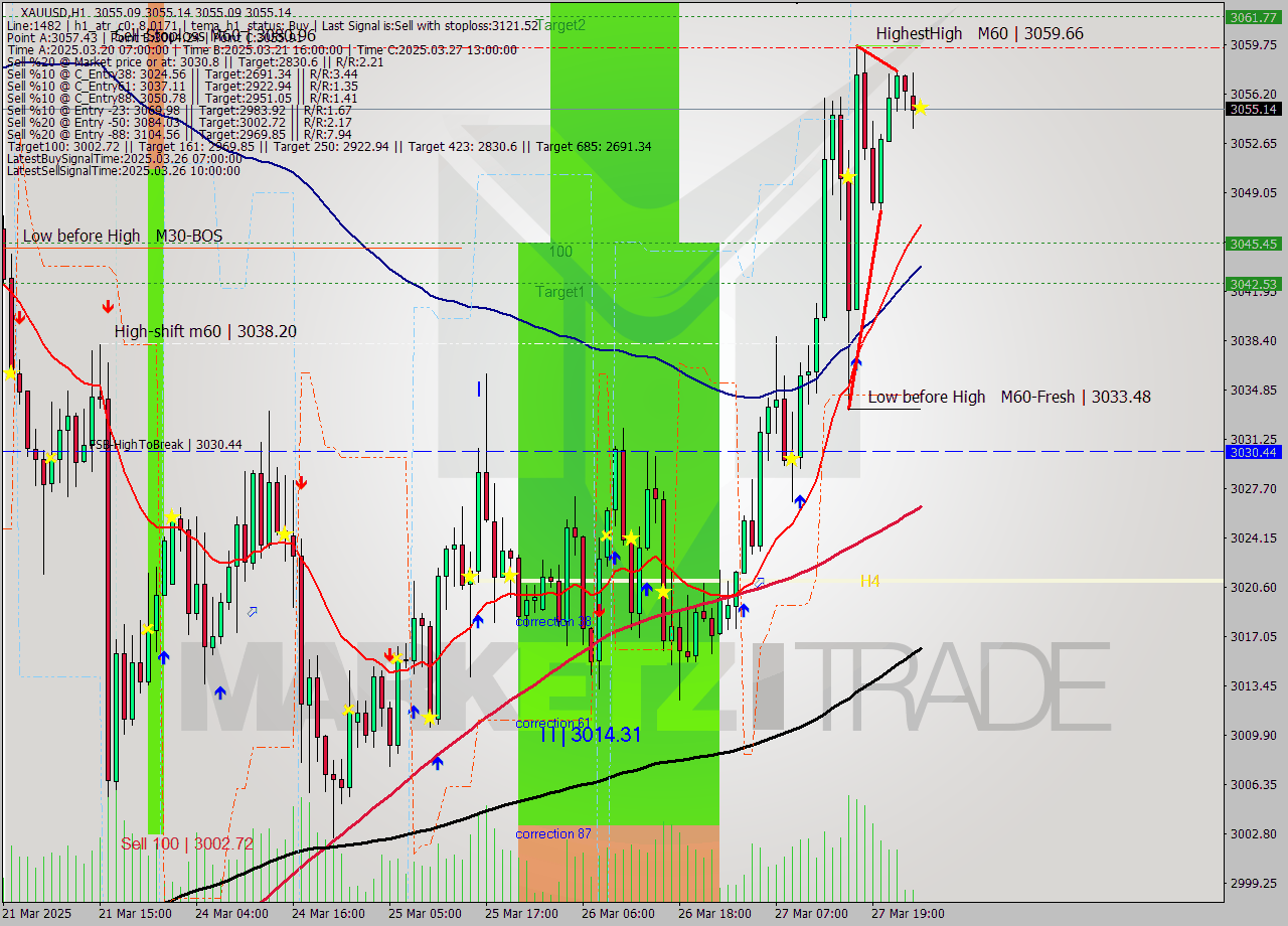 XAUUSD MTF analysis at 2025.03.28 02:00