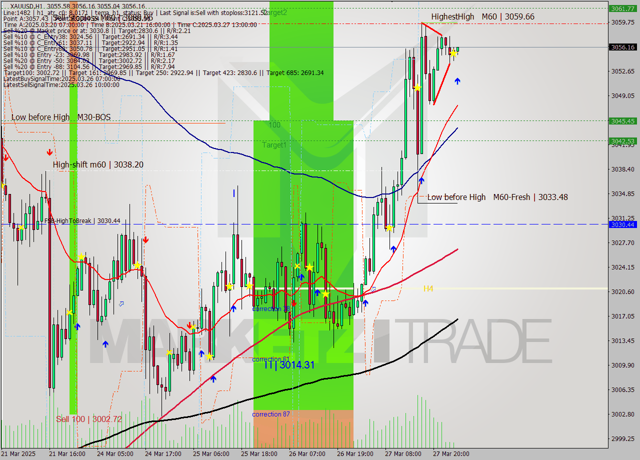 XAUUSD MTF analysis at 2025.03.28 03:02