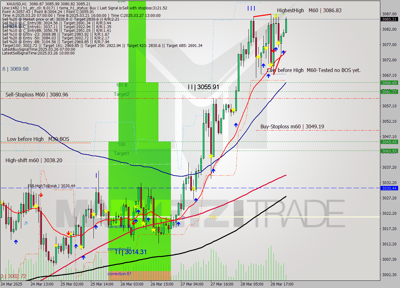 XAUUSD MTF analysis at 2025.03.28 13:00