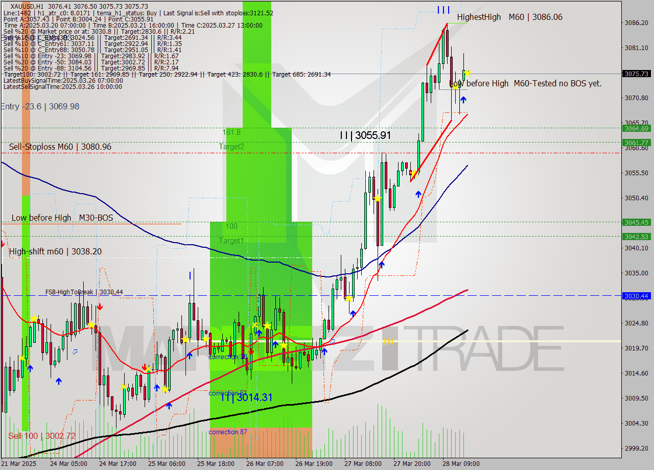 XAUUSD MTF analysis at 2025.03.28 15:00