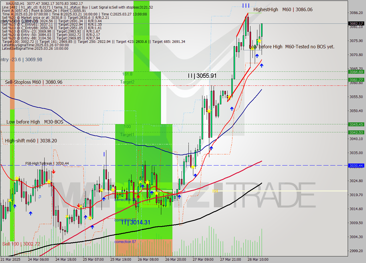 XAUUSD MTF analysis at 2025.03.28 16:52