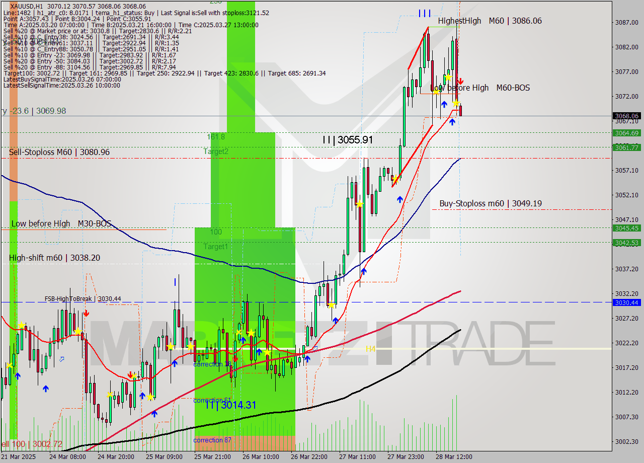 XAUUSD MTF analysis at 2025.03.28 18:00