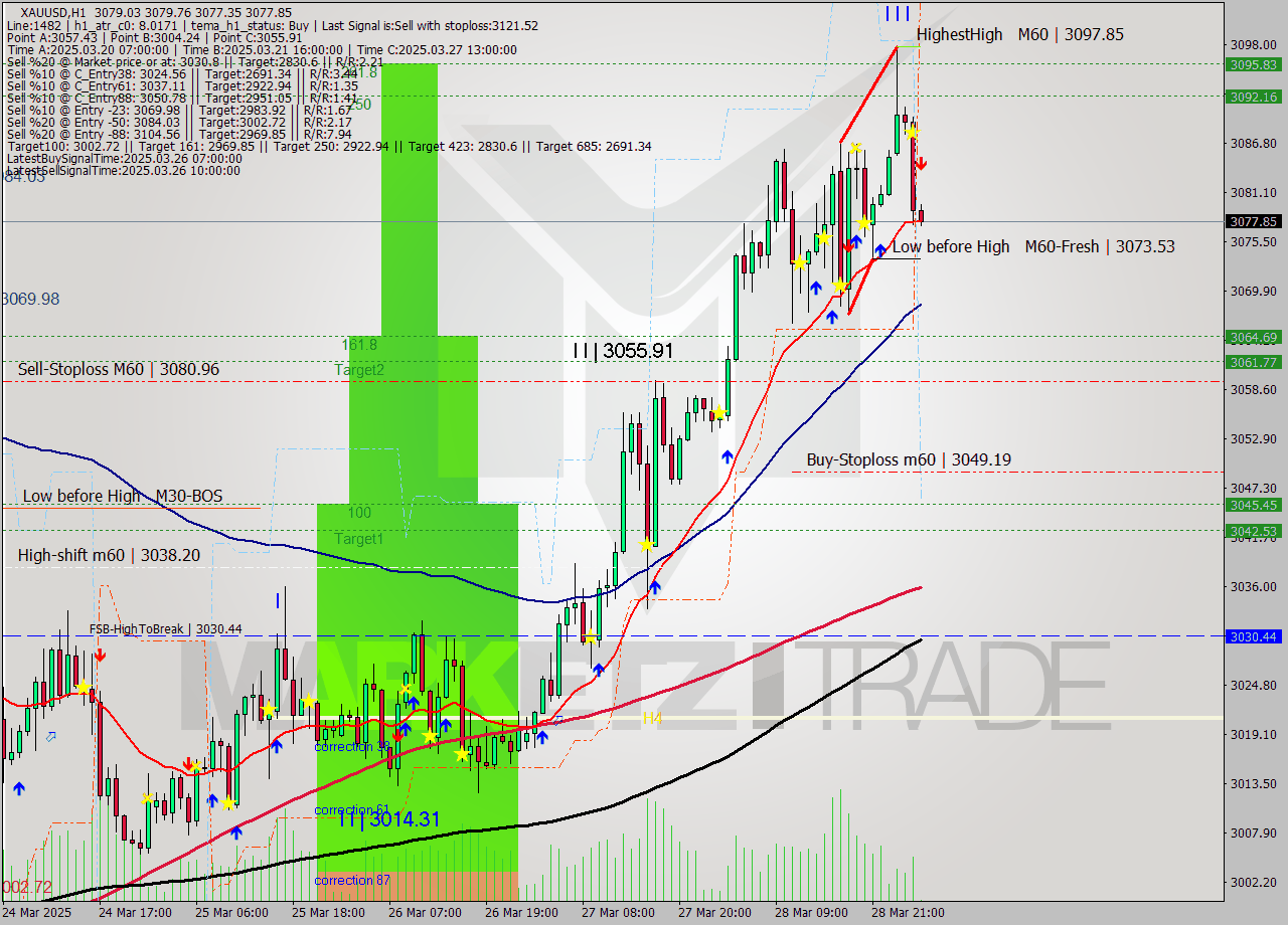 XAUUSD MTF analysis at 2025.03.31 04:00