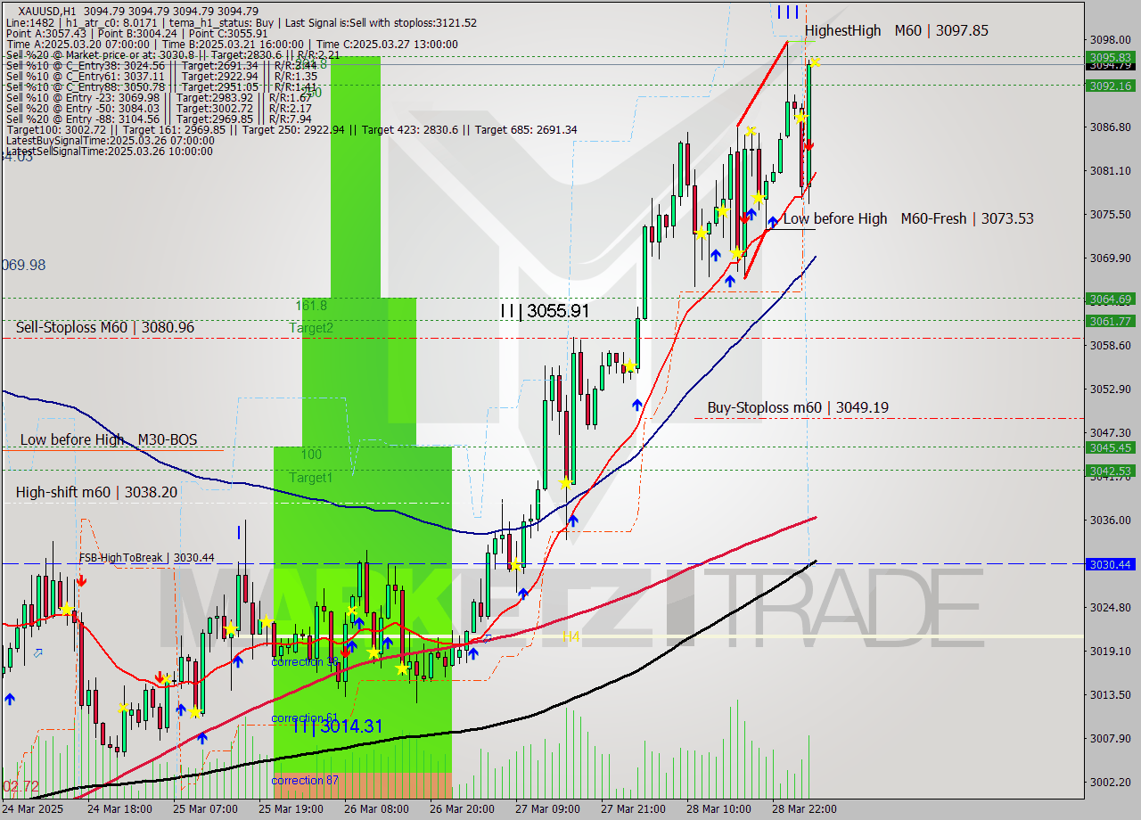 XAUUSD MTF analysis at 2025.03.31 05:00