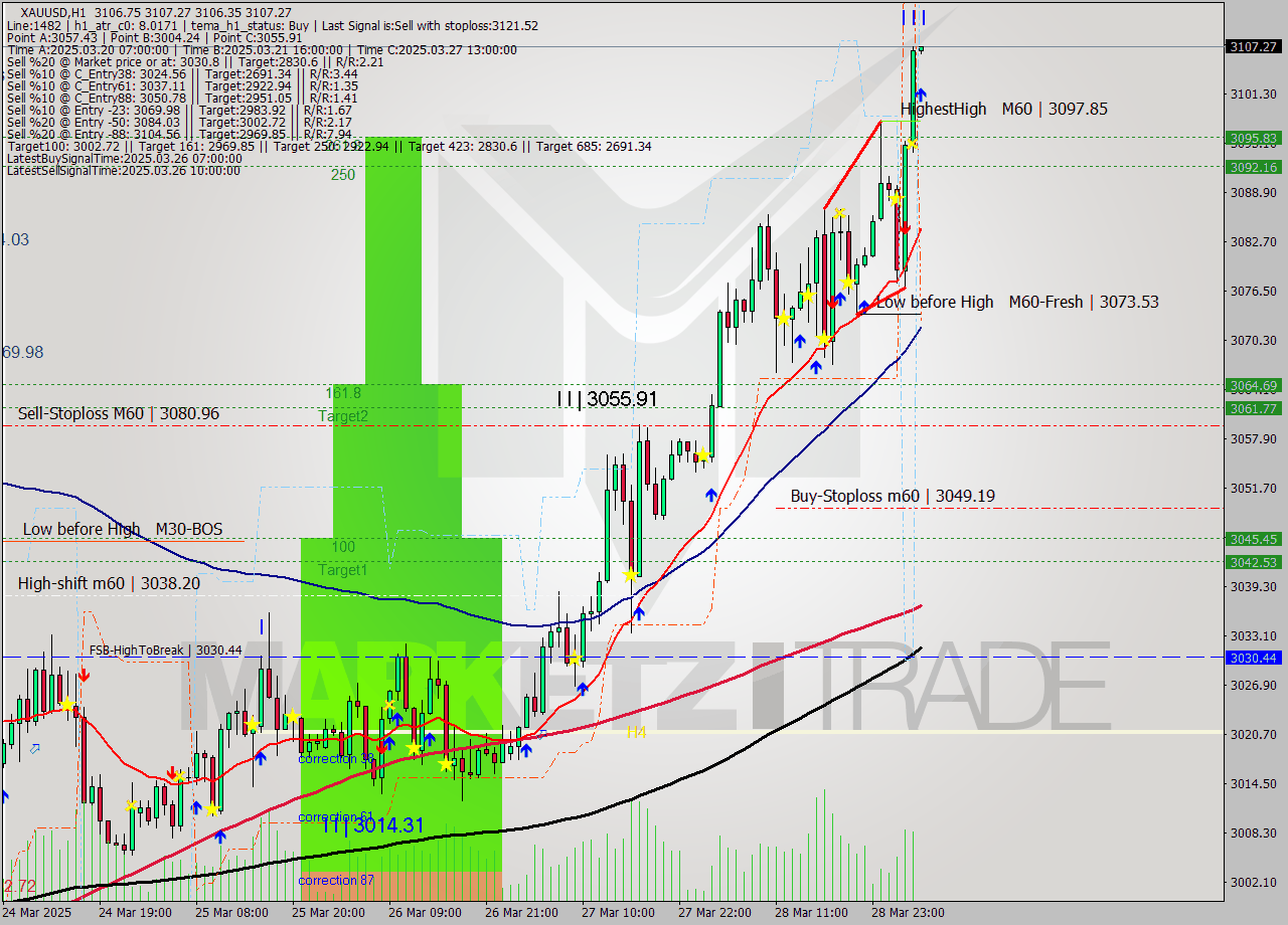 XAUUSD MTF analysis at 2025.03.31 06:00