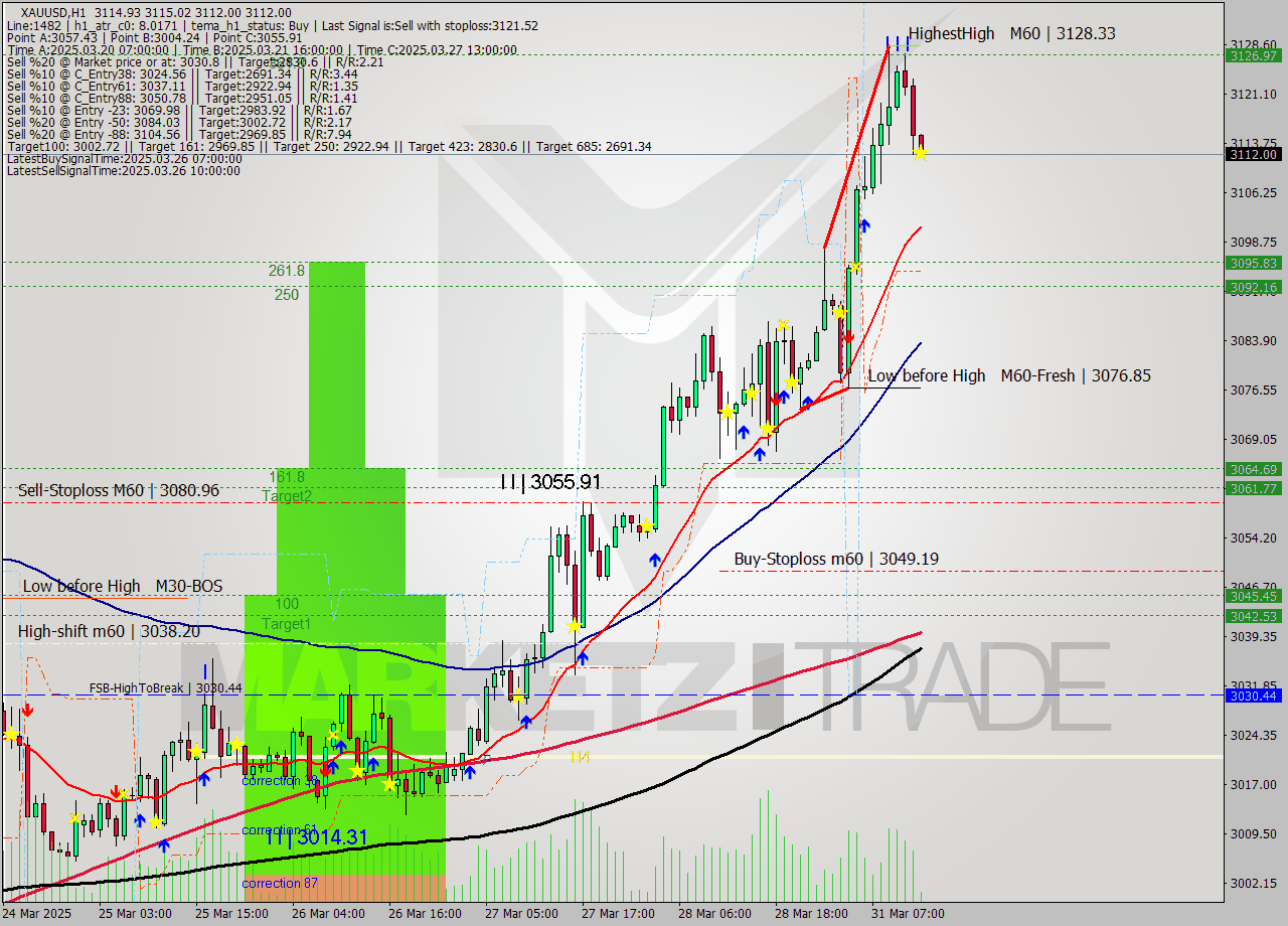 XAUUSD MTF analysis at 2025.03.31 13:10