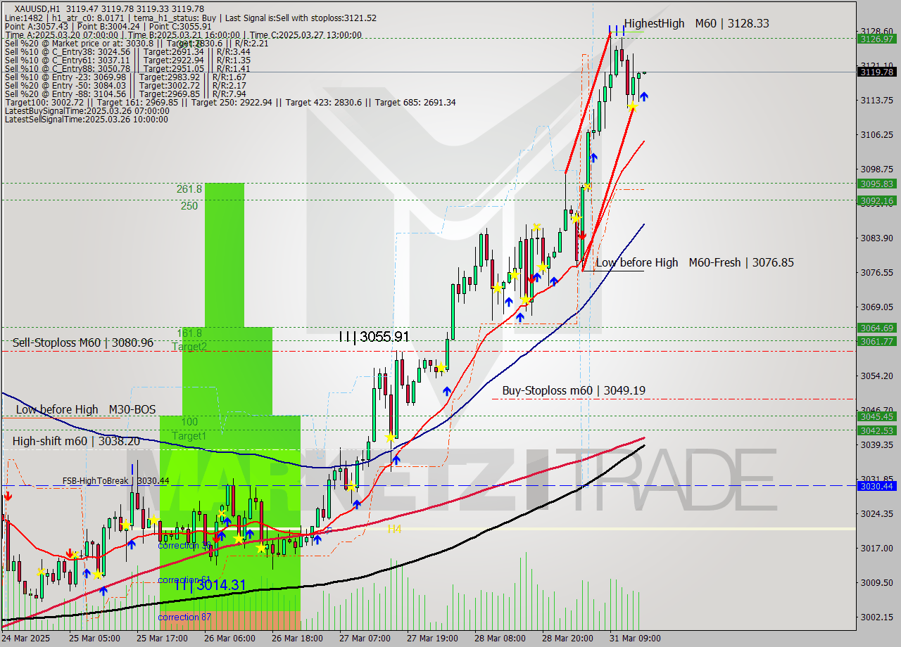 XAUUSD MTF analysis at 2025.03.31 15:00