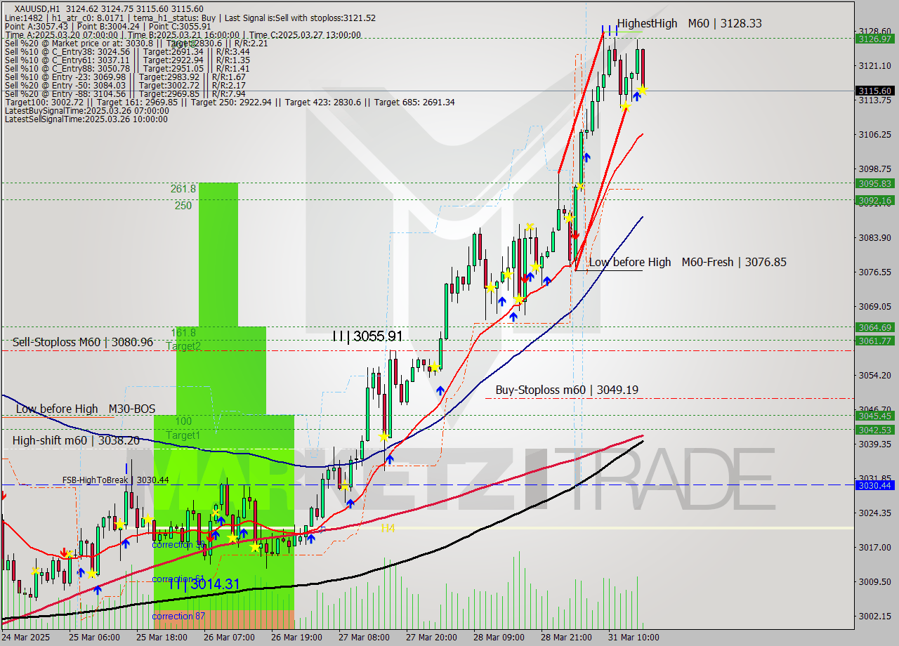 XAUUSD MTF analysis at 2025.03.31 16:05