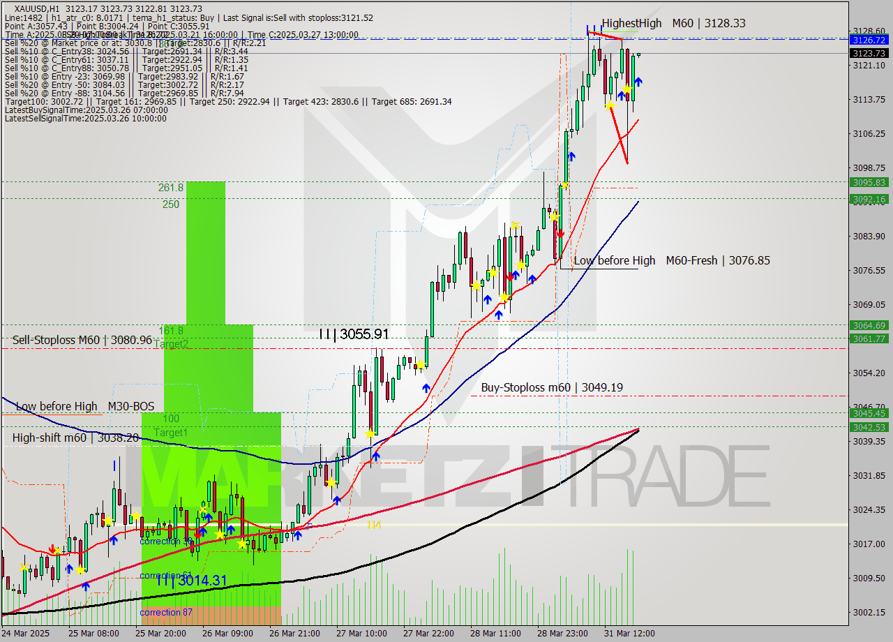 XAUUSD MTF analysis at 2025.03.31 18:00