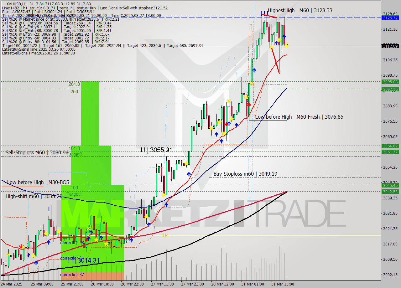XAUUSD MTF analysis at 2025.03.31 19:11