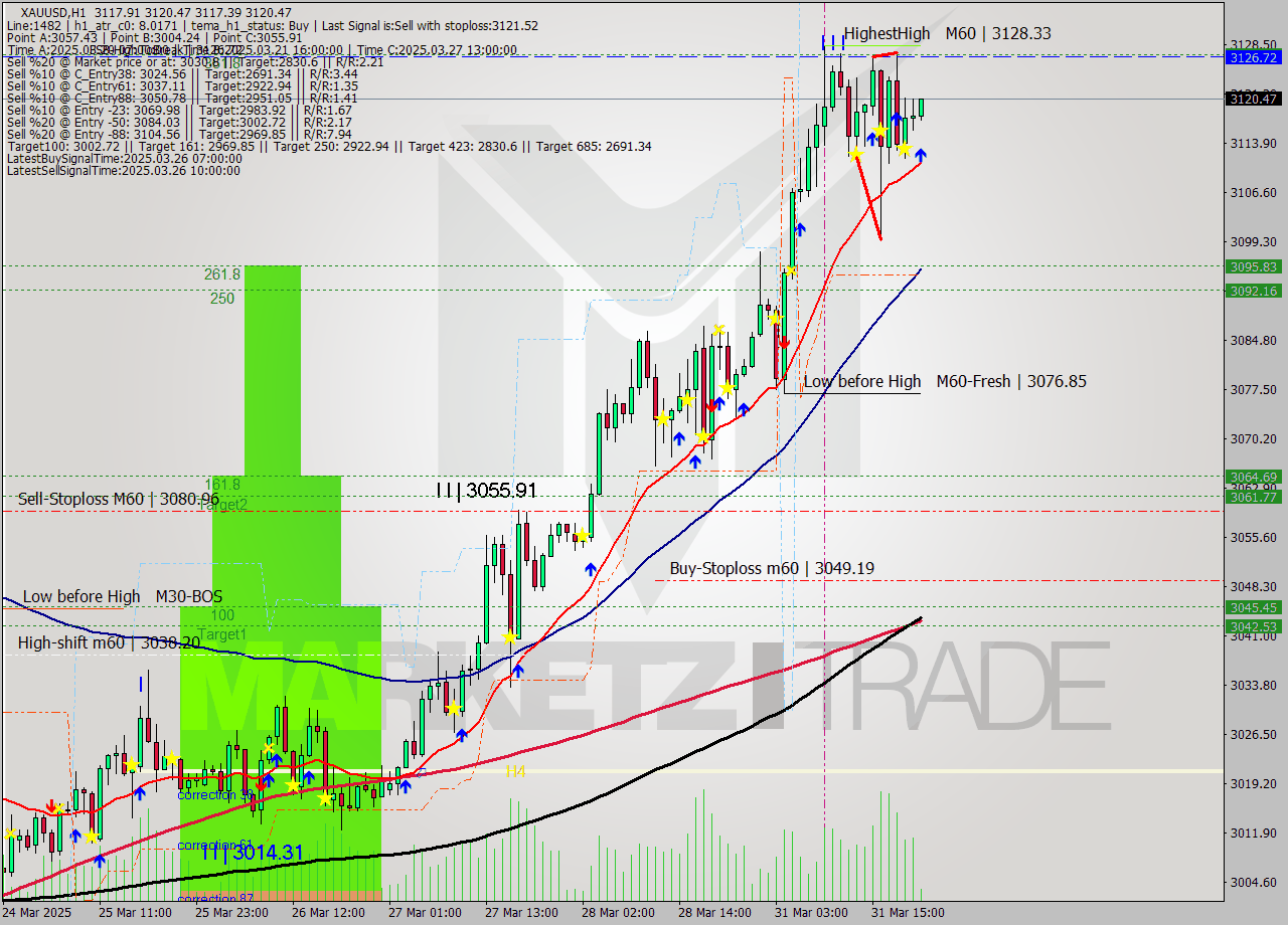 XAUUSD MTF analysis at 2025.03.31 21:12