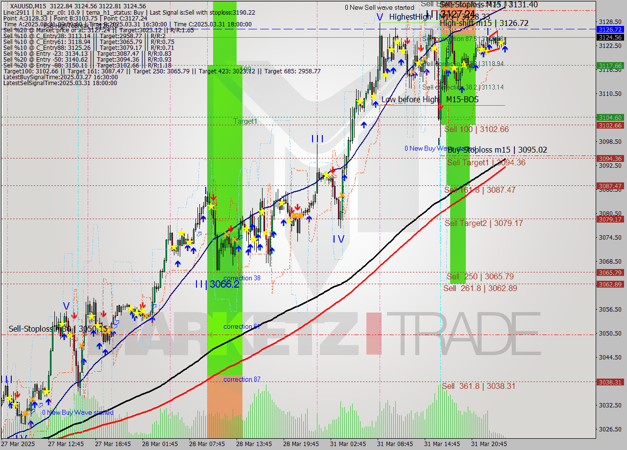 XAUUSD M15 Analysis XAUUSD M15 Signal