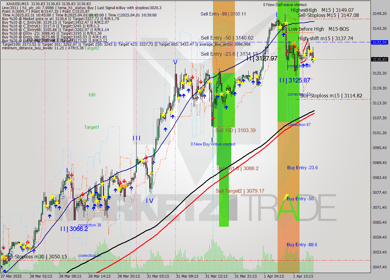 XAUUSD M15 Analysis XAUUSD M15 Signal