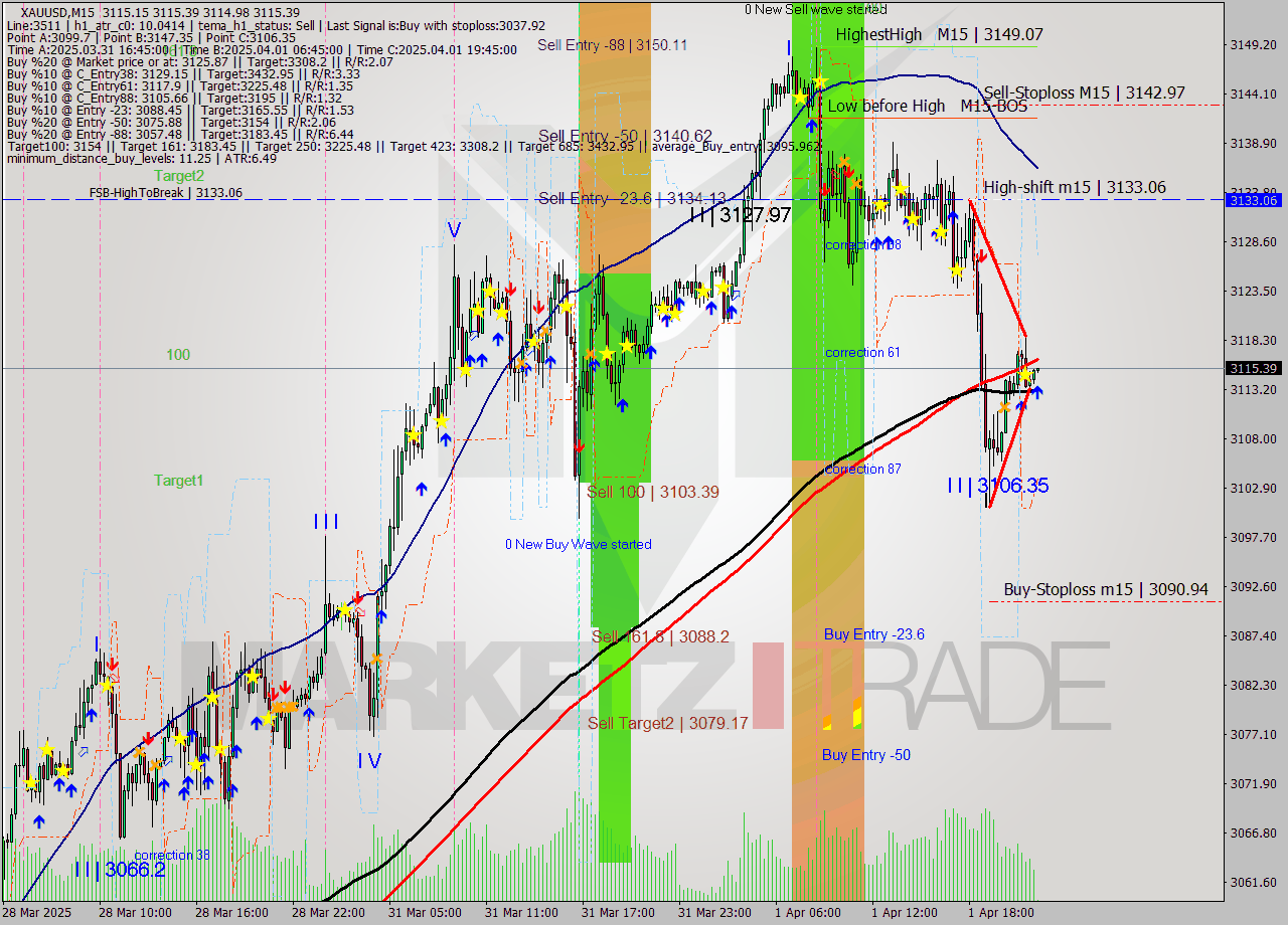 XAUUSD M15 Analysis XAUUSD M15 Signal