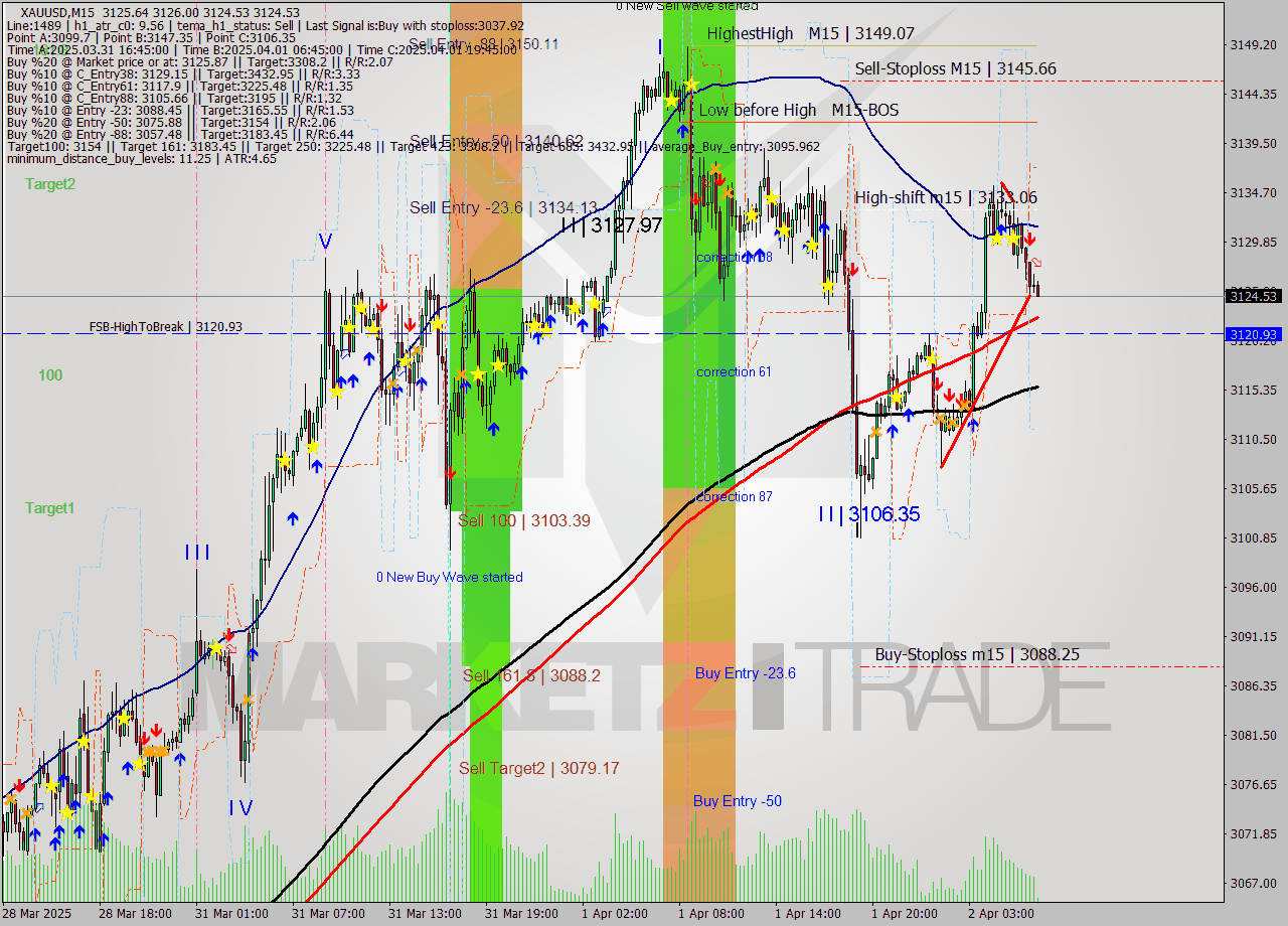 XAUUSD M15 Analysis XAUUSD M15 Signal