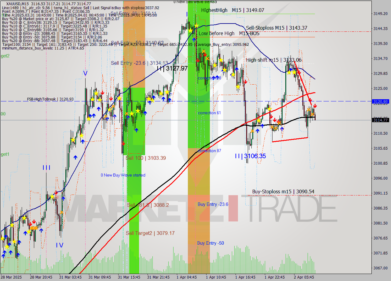 XAUUSD M15 Analysis XAUUSD M15 Signal