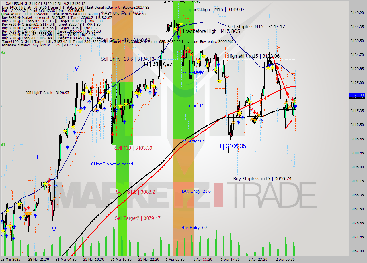 XAUUSD M15 Analysis XAUUSD M15 Signal
