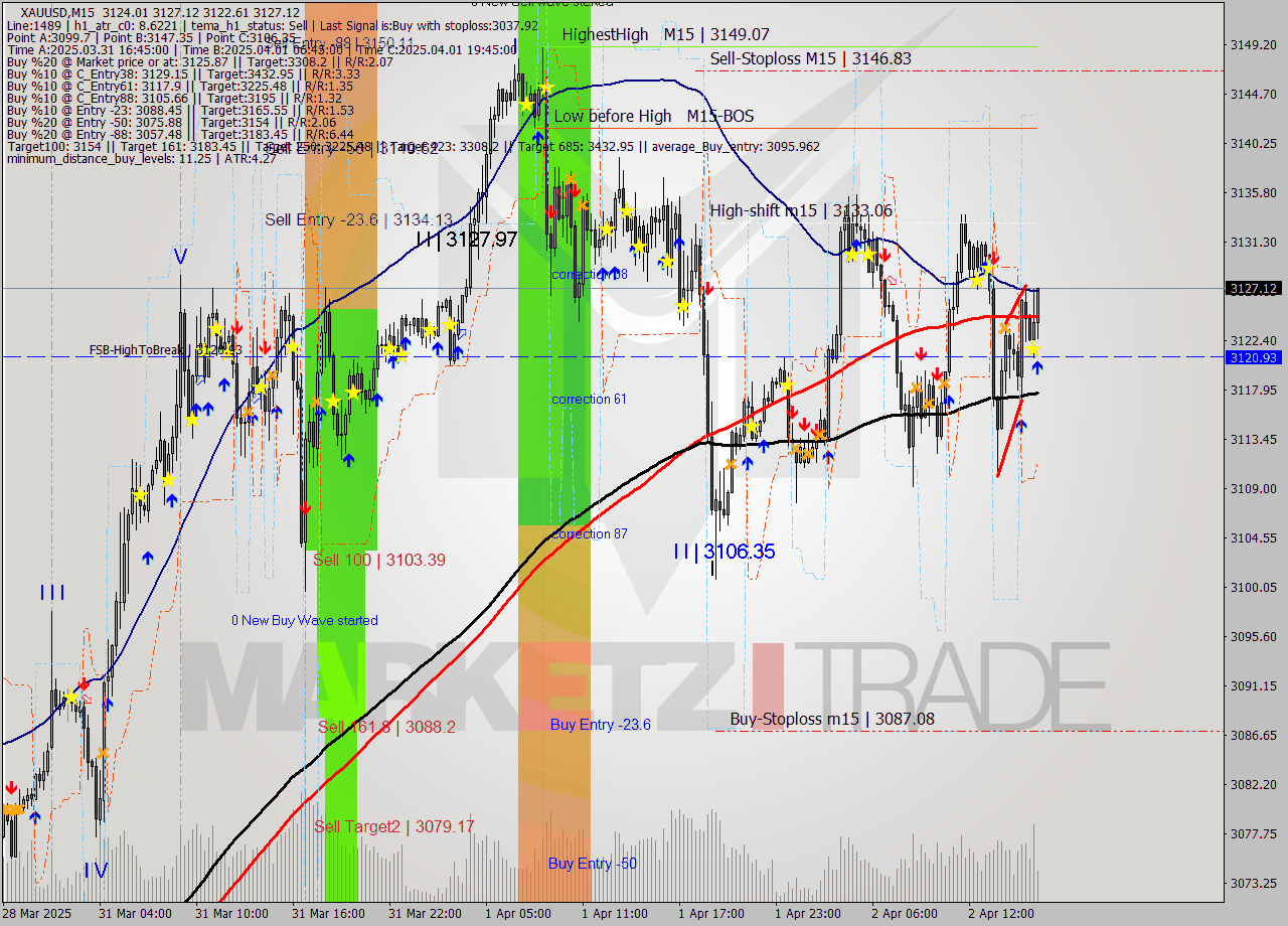XAUUSD M15 Analysis XAUUSD M15 Signal