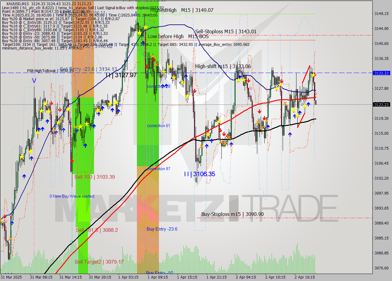 XAUUSD M15 Analysis XAUUSD M15 Signal