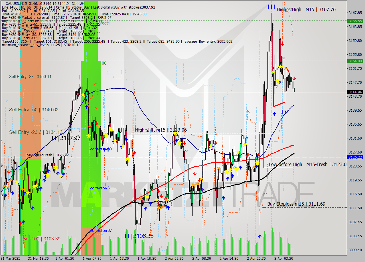 XAUUSD M15 Analysis XAUUSD M15 Signal