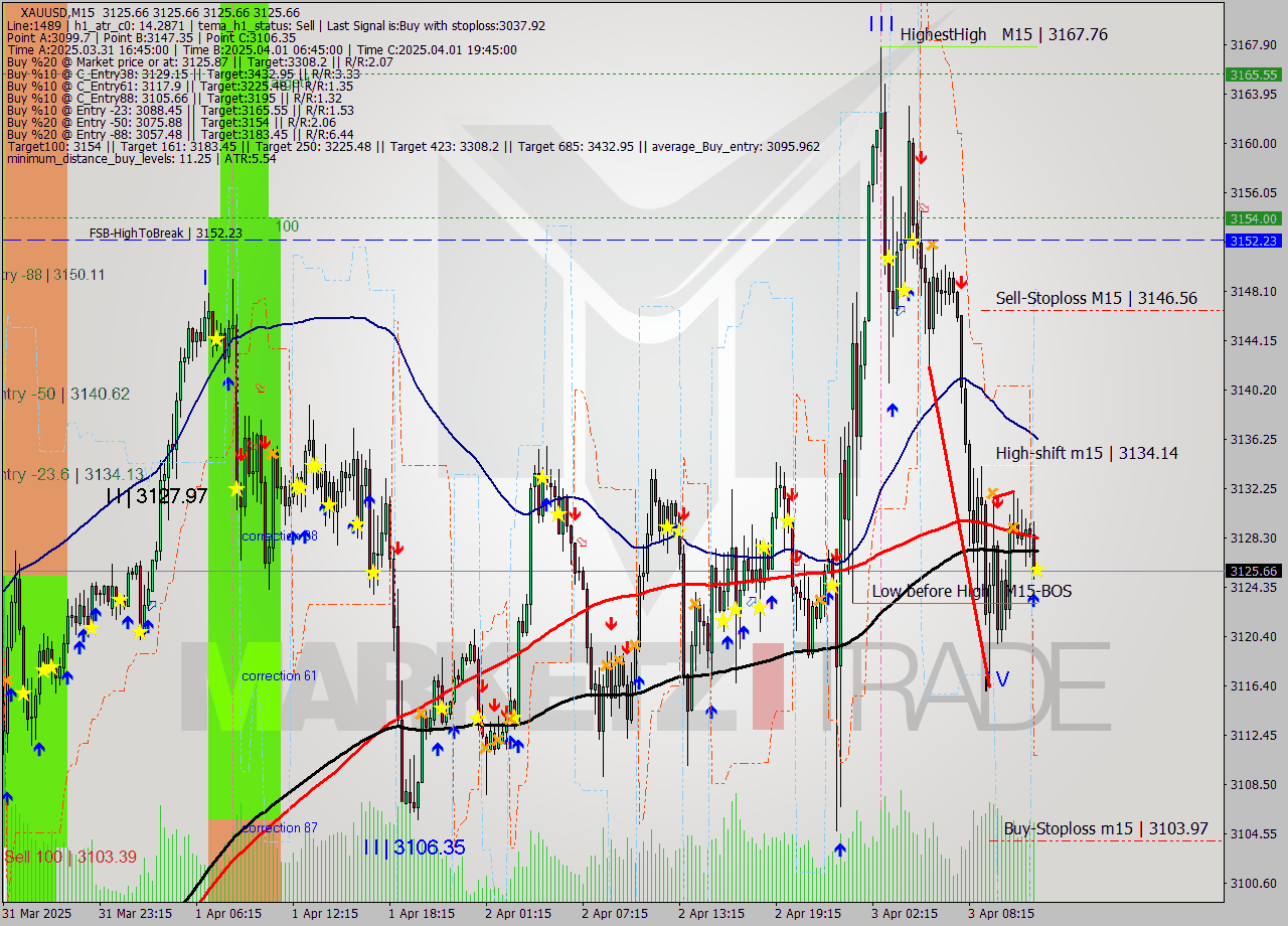 XAUUSD M15 Analysis XAUUSD M15 Signal